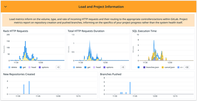 /blog/monitor-gitlab-with-datadog/load_and_project_information.png