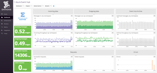 /blog/monitor-your-azure-event-hubs-with-datadog/event-hubs-dashboard-2.png