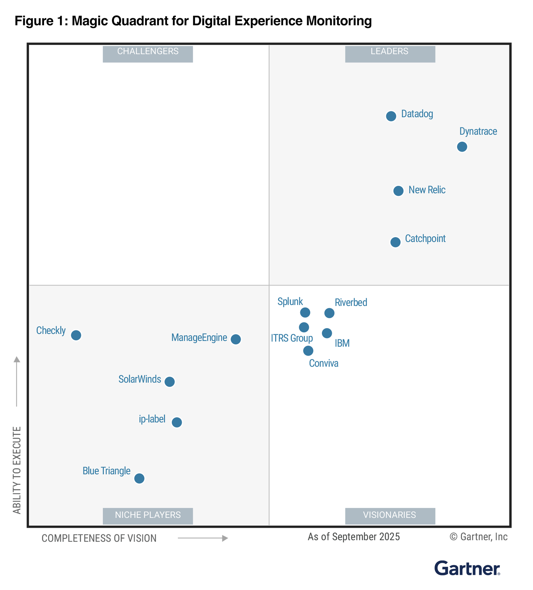 Gartner® Magic Quadrant™ for Digital Experience Monitoring