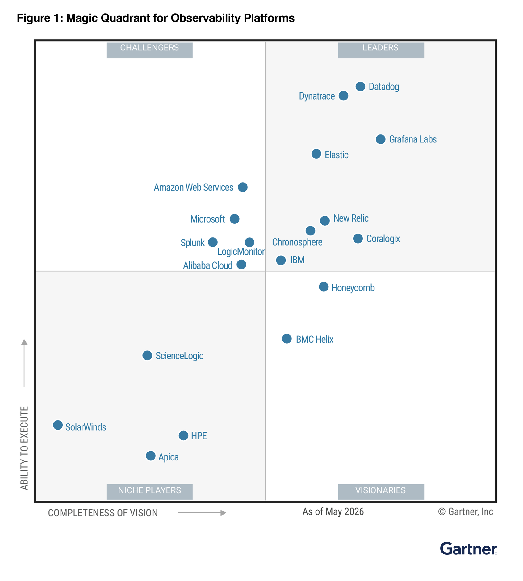 July 2026 Gartner® Magic Quadrant™ for Observability Platforms