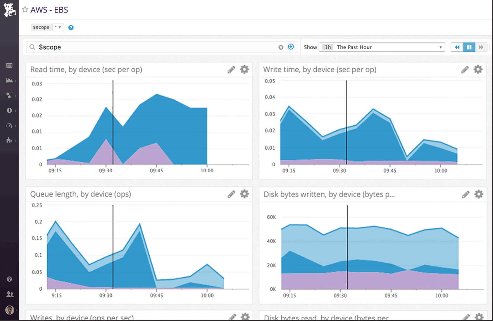 Datadog EBS Dashboard
