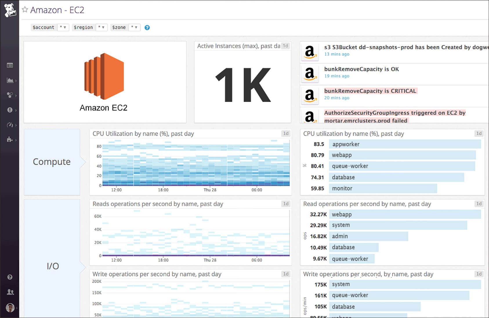 Datadog EC2 Dashboard