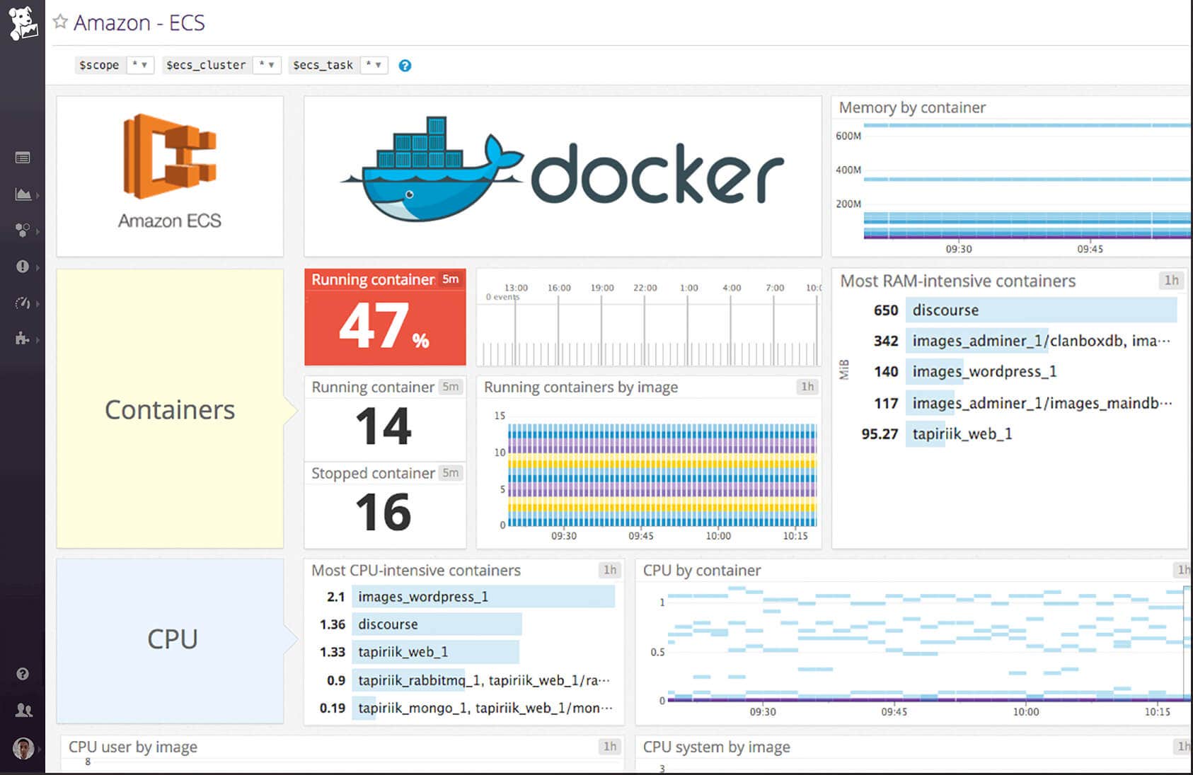 Datadog ECS Dashboard