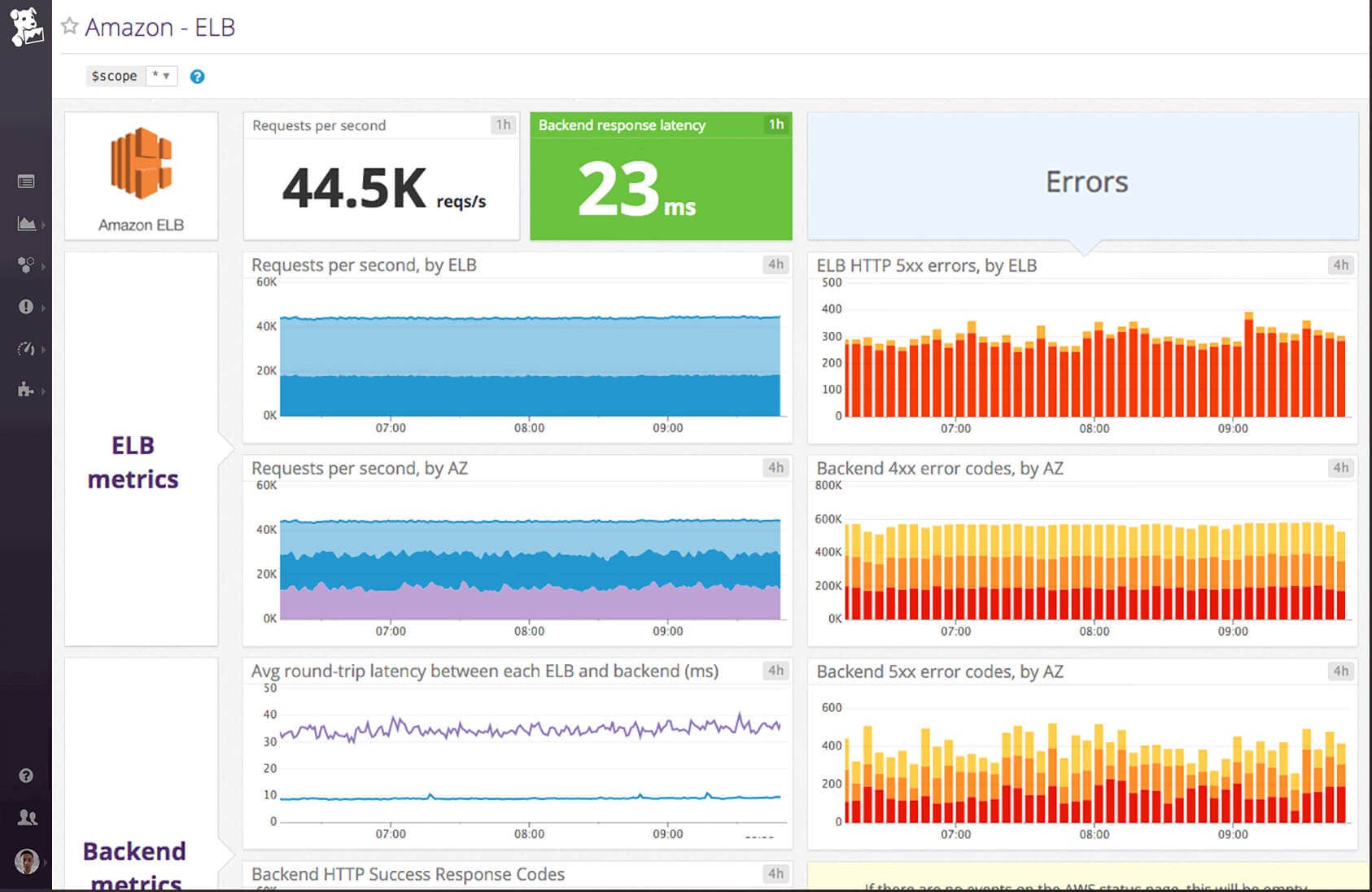 Datadog Elastic Load Balancers Dashboard