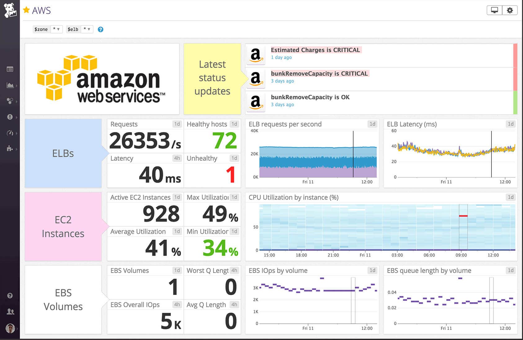 Datadog AWS Dashboard