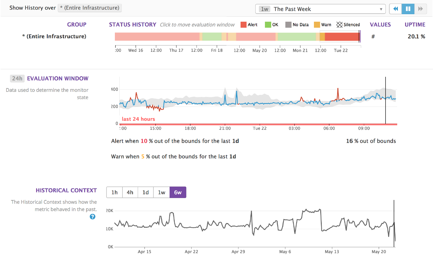 Proactive Monitoring | Datadog