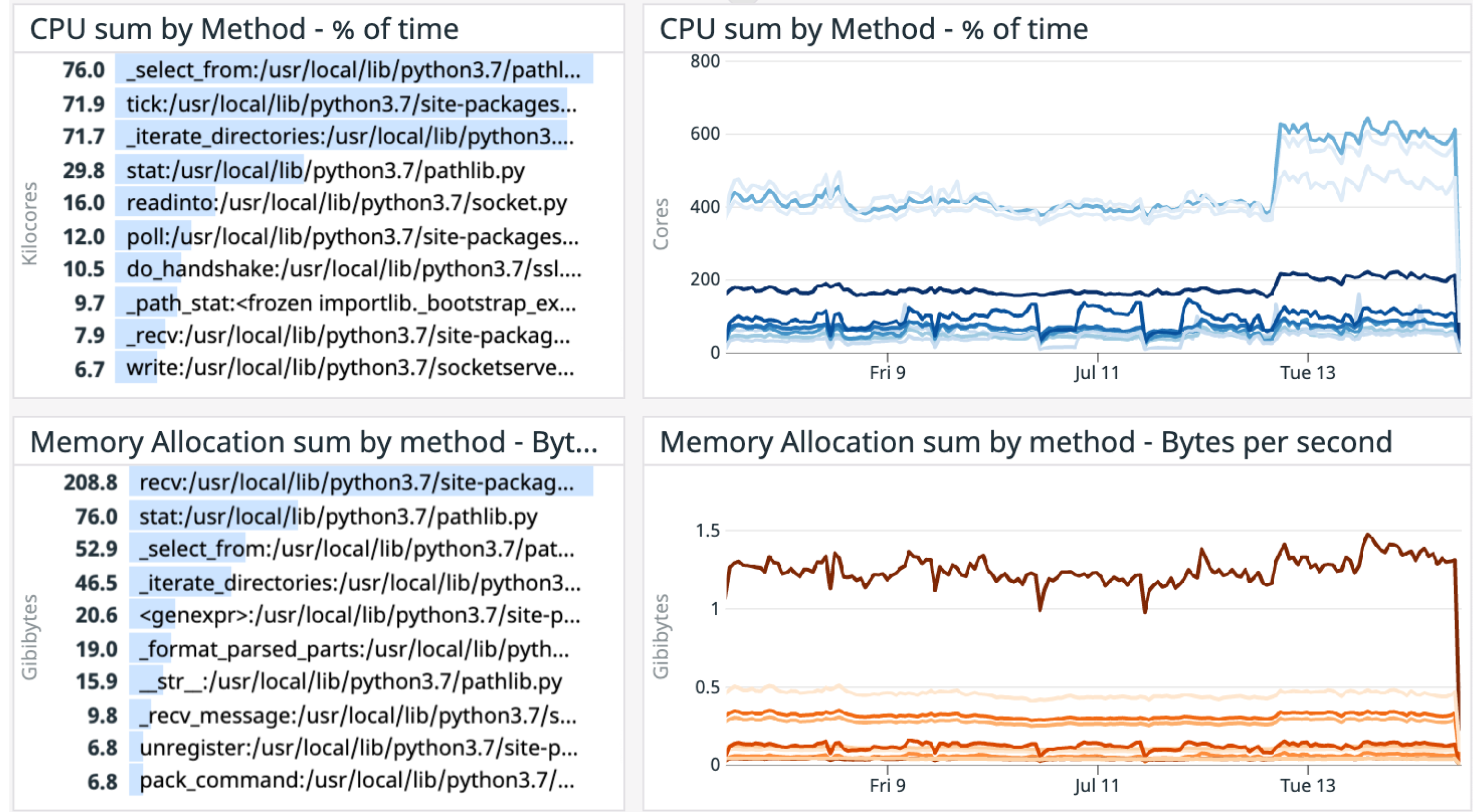 Python Memory Usage | Datadog