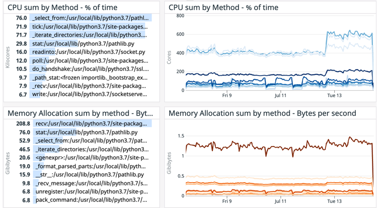 Python memory usage can be monitored with the Continuous Profiler.