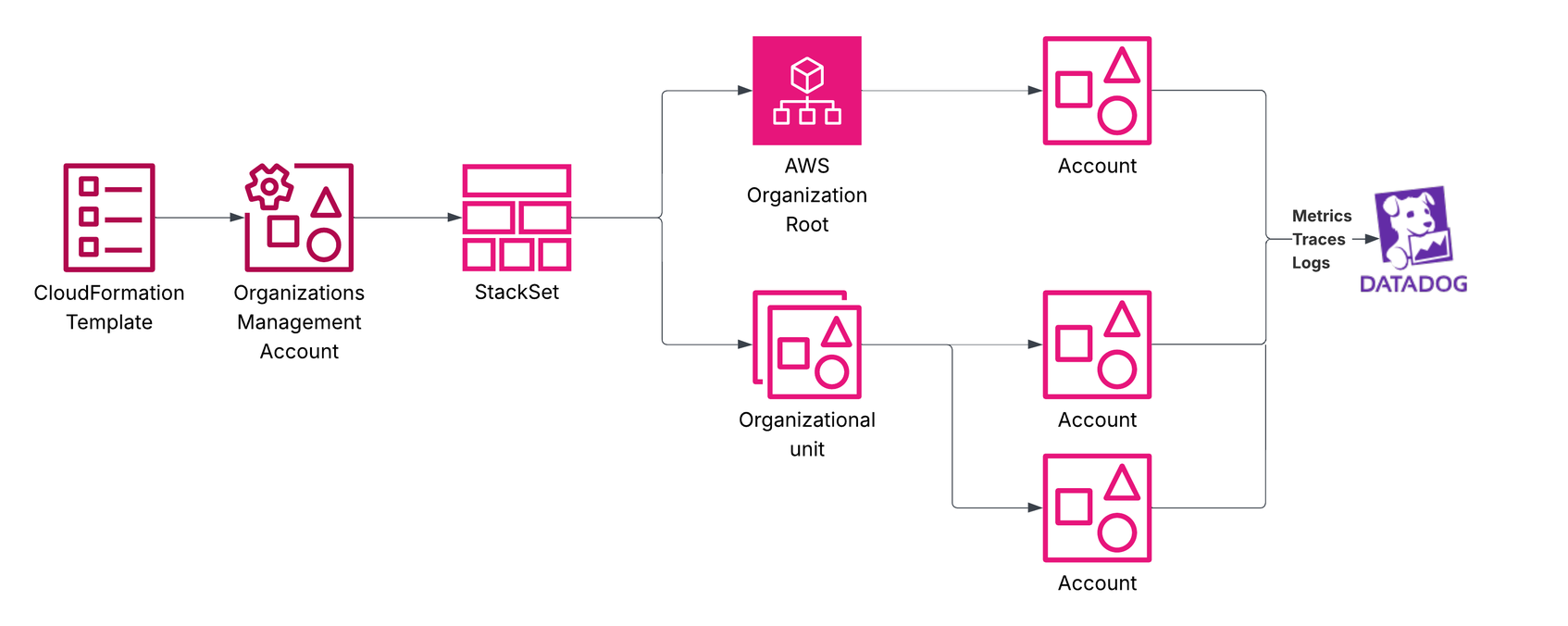 A Guide to Integrating 100+ AWS Accounts with Datadog | Datadog