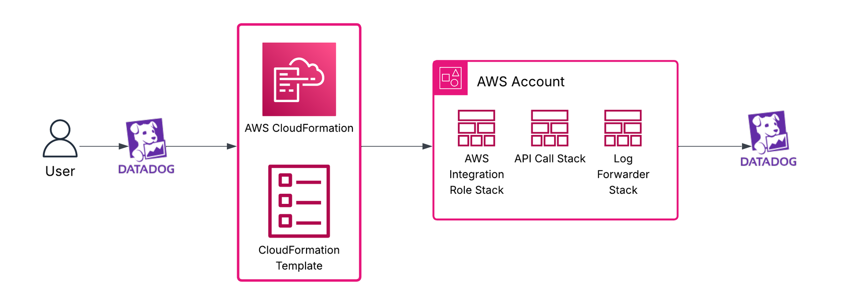 A Guide to Integrating 100+ AWS Accounts with Datadog | Datadog
