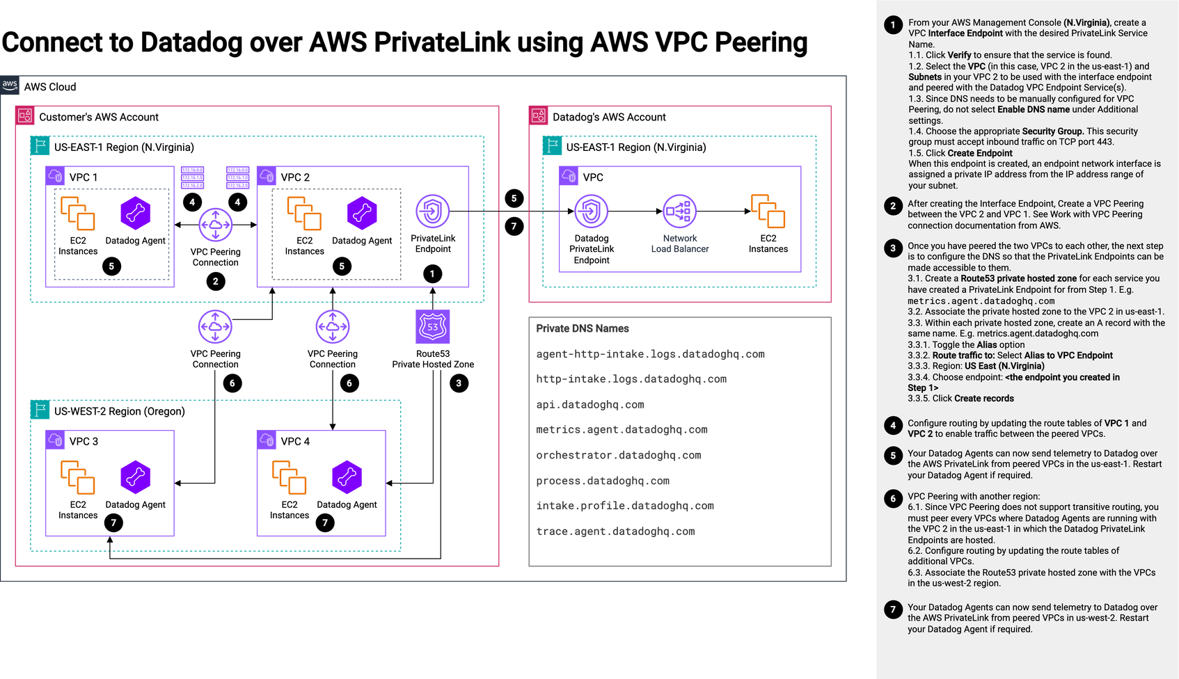 connect to datadog over aws privatelink using aws vpc peering