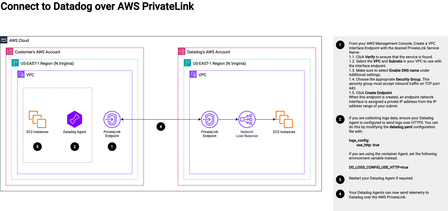 connect to datadog over aws privatelink