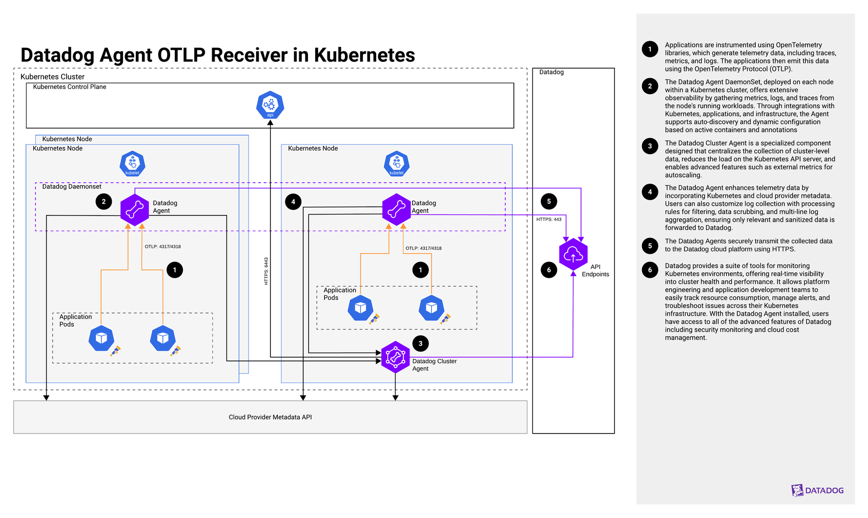 Datadog Agent OTLP Receiver in Kubernetes