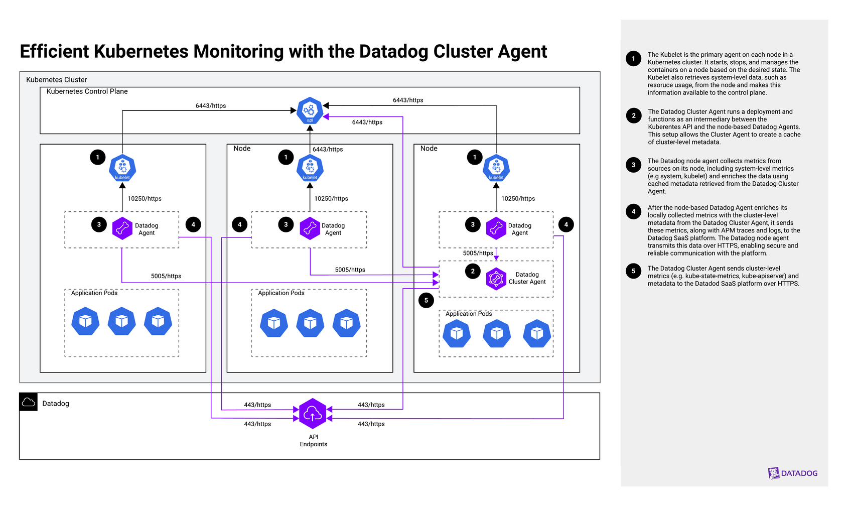 efficient kubernetes monitoring with the datadog cluster agent