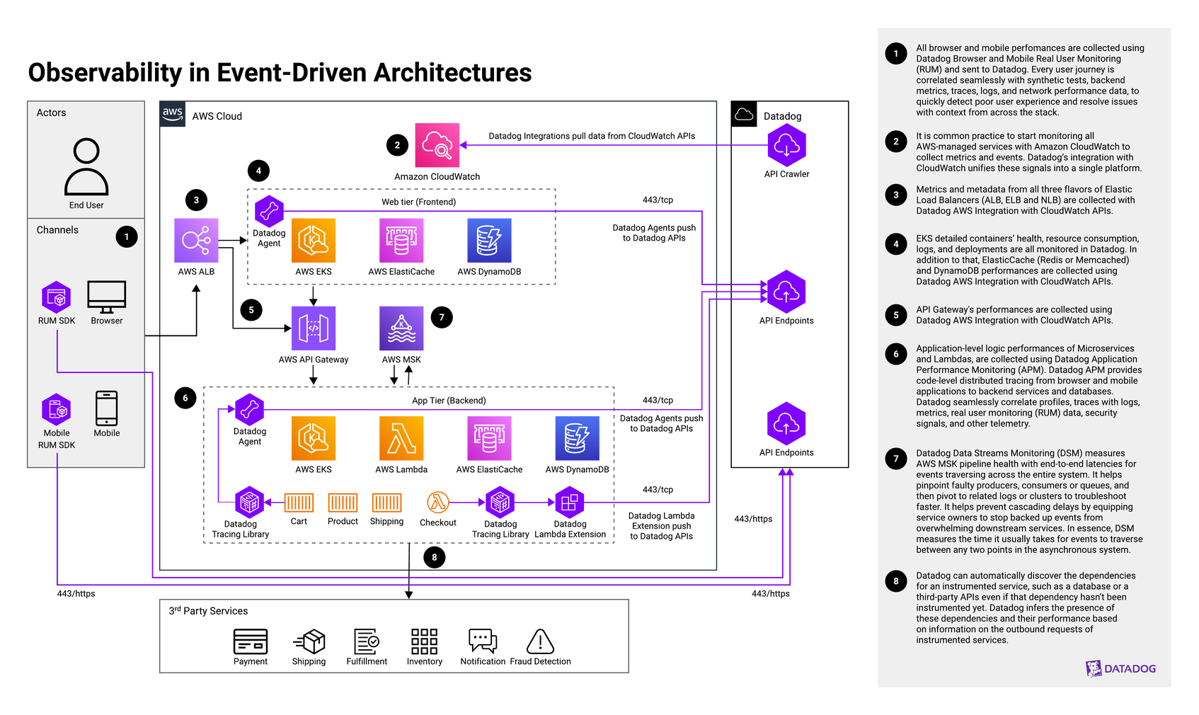 Observability in Event-Driven Architectures | Datadog