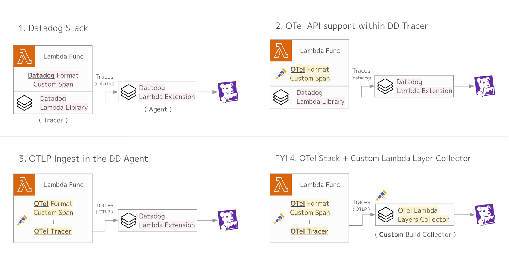 Instrumenting Lambda APM with Lambda Extensions