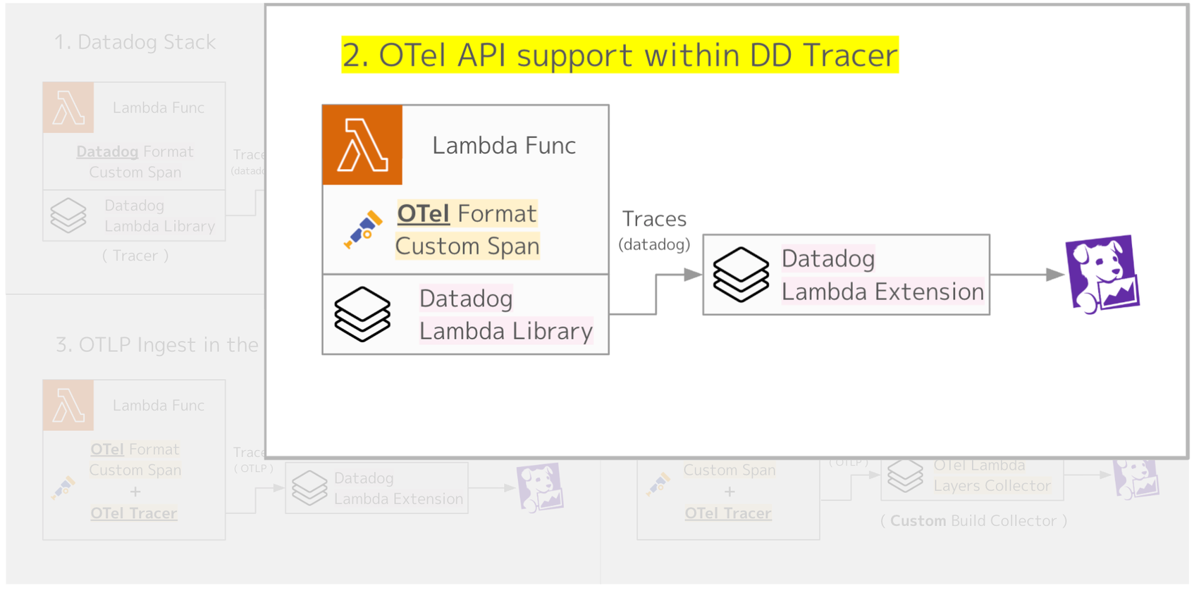 OTel API support within Datadog Tracer