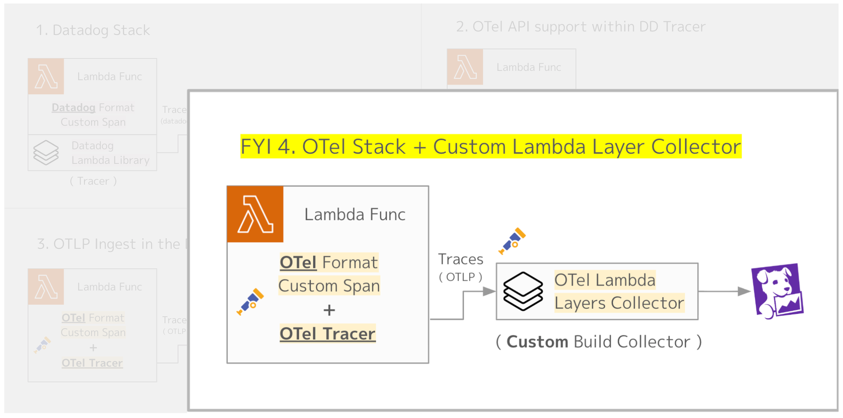 OTel Stack + Custom Lambda Layers Collector