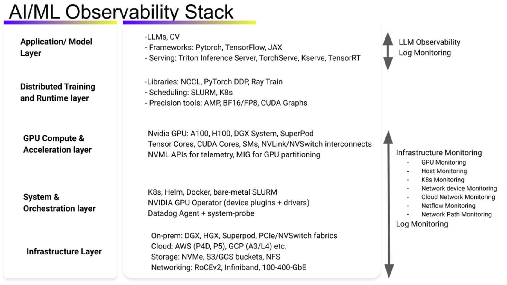 Datadog AI/ML observability stack