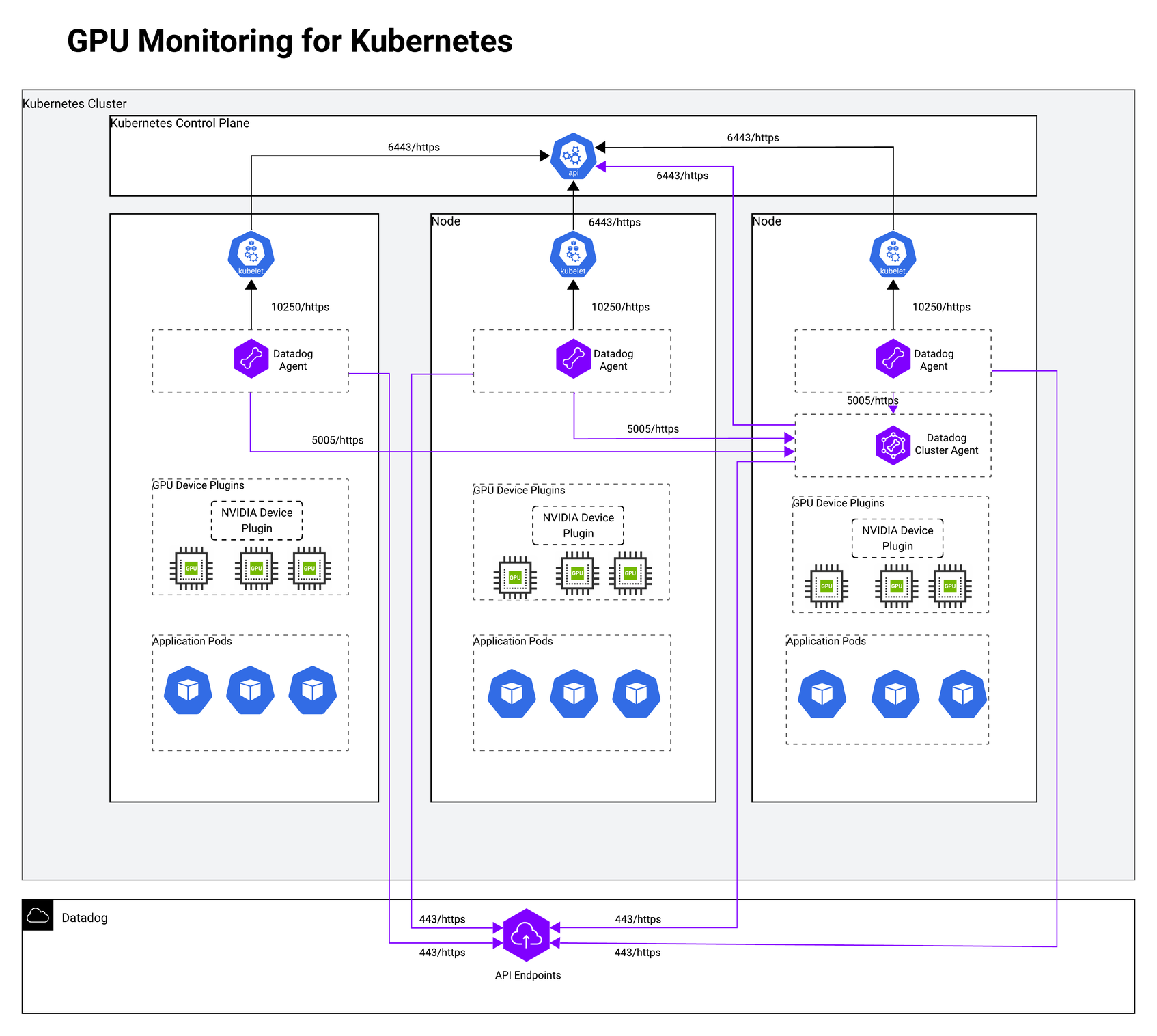 GPU Monitoring for Kubernetes