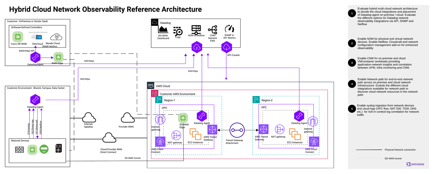 Hybrid Multicloud Network Observability Architecture