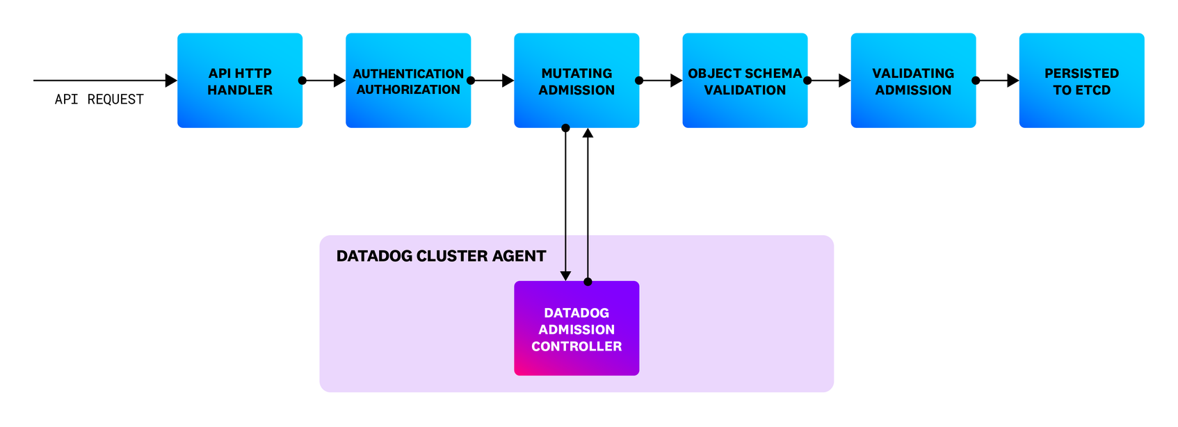 datadog admissions controller
