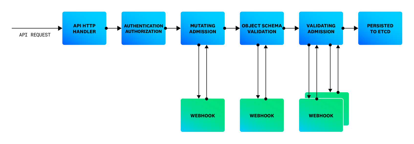 k8s admission controllers
