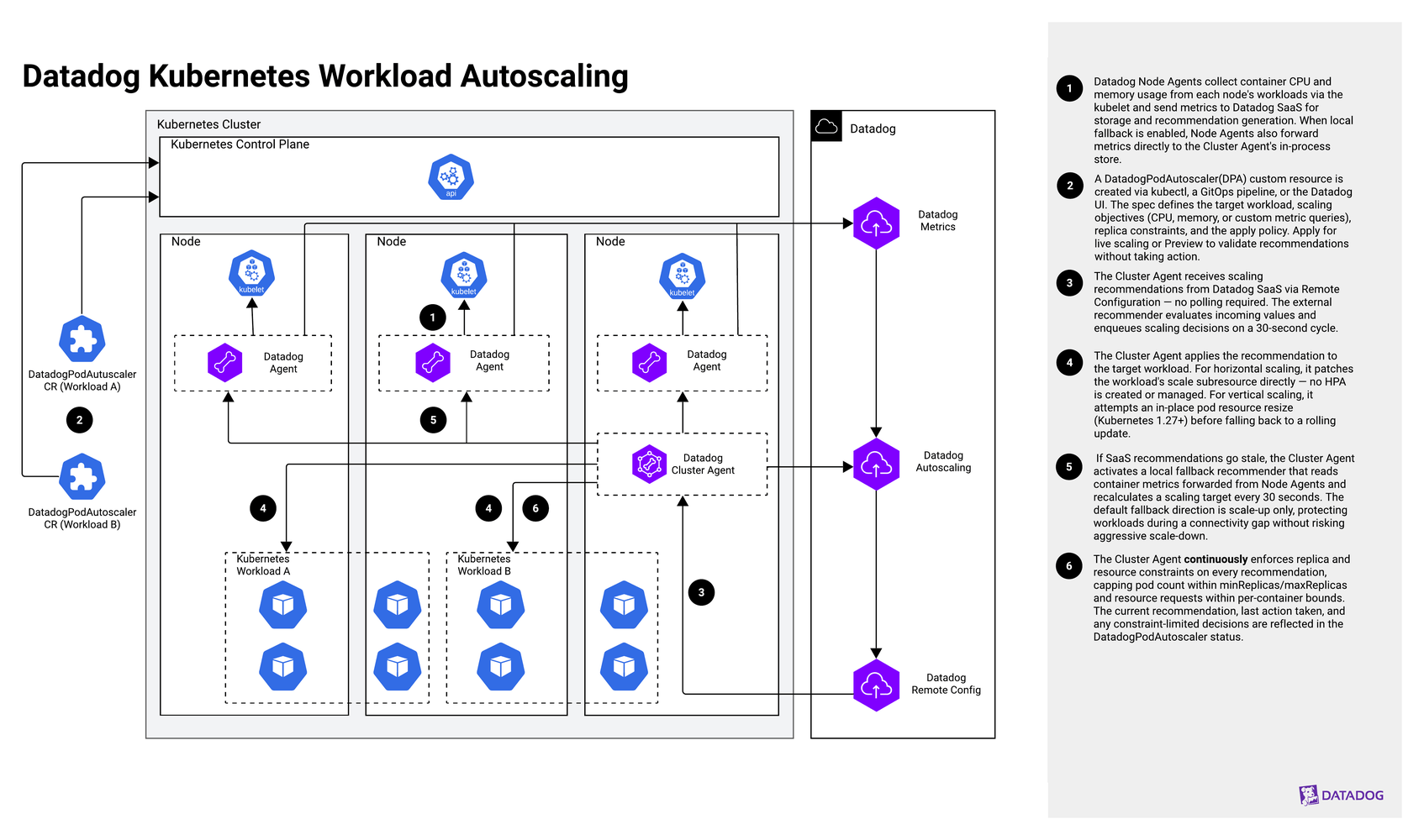 Kubernetes workload autoscaling with Datadog