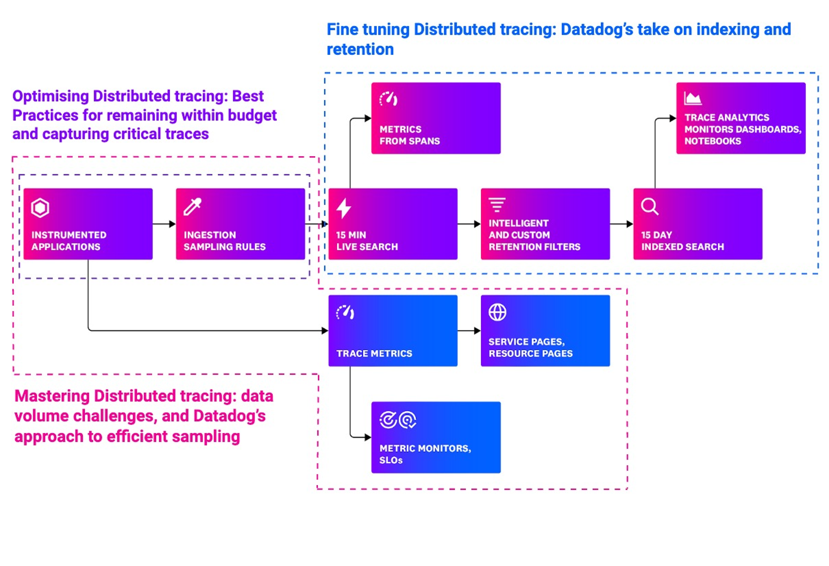 Mastering Distributed Tracing | Datadog