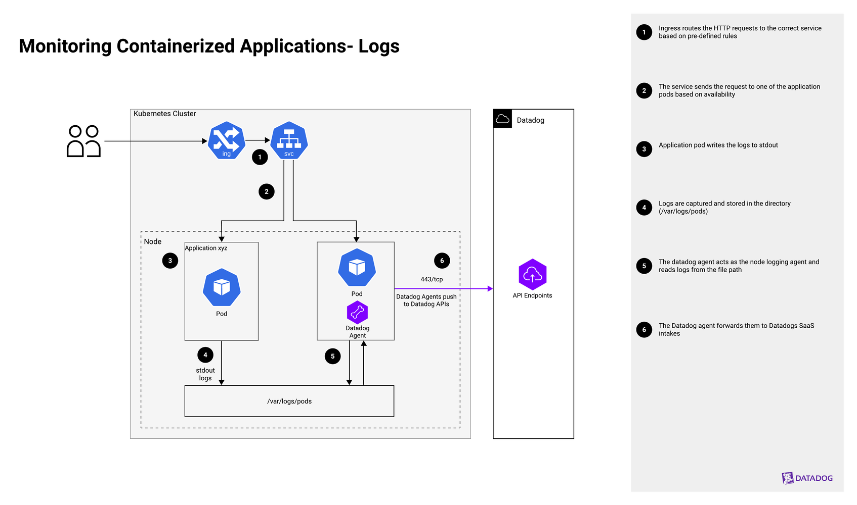 monitoring container apps logs diagram