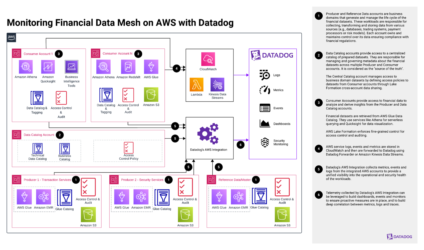 Monitoring Financial Data Mesh on AWS using Datadog