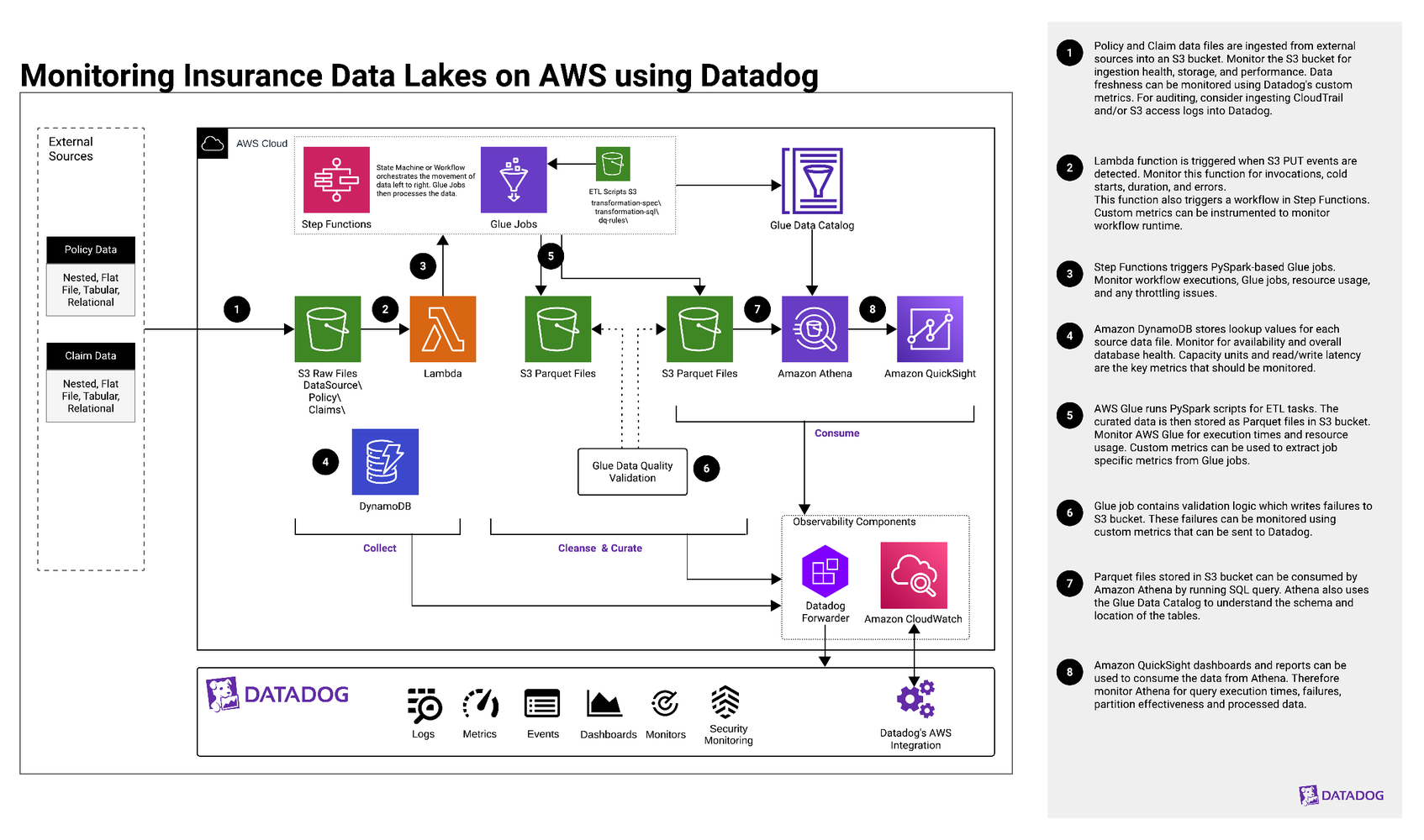 Monitoring Insurance Data Lakes on AWS using Datadog