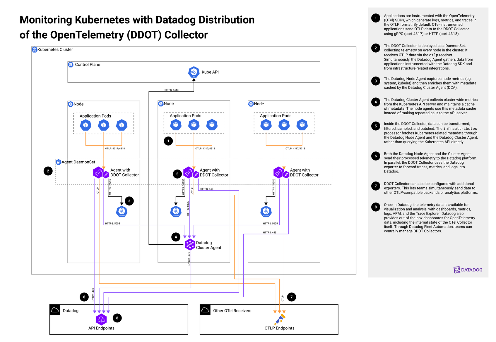Monitoring Kubernetes with Datadog Distribution of the OpenTelemetry (DDOT) Collector