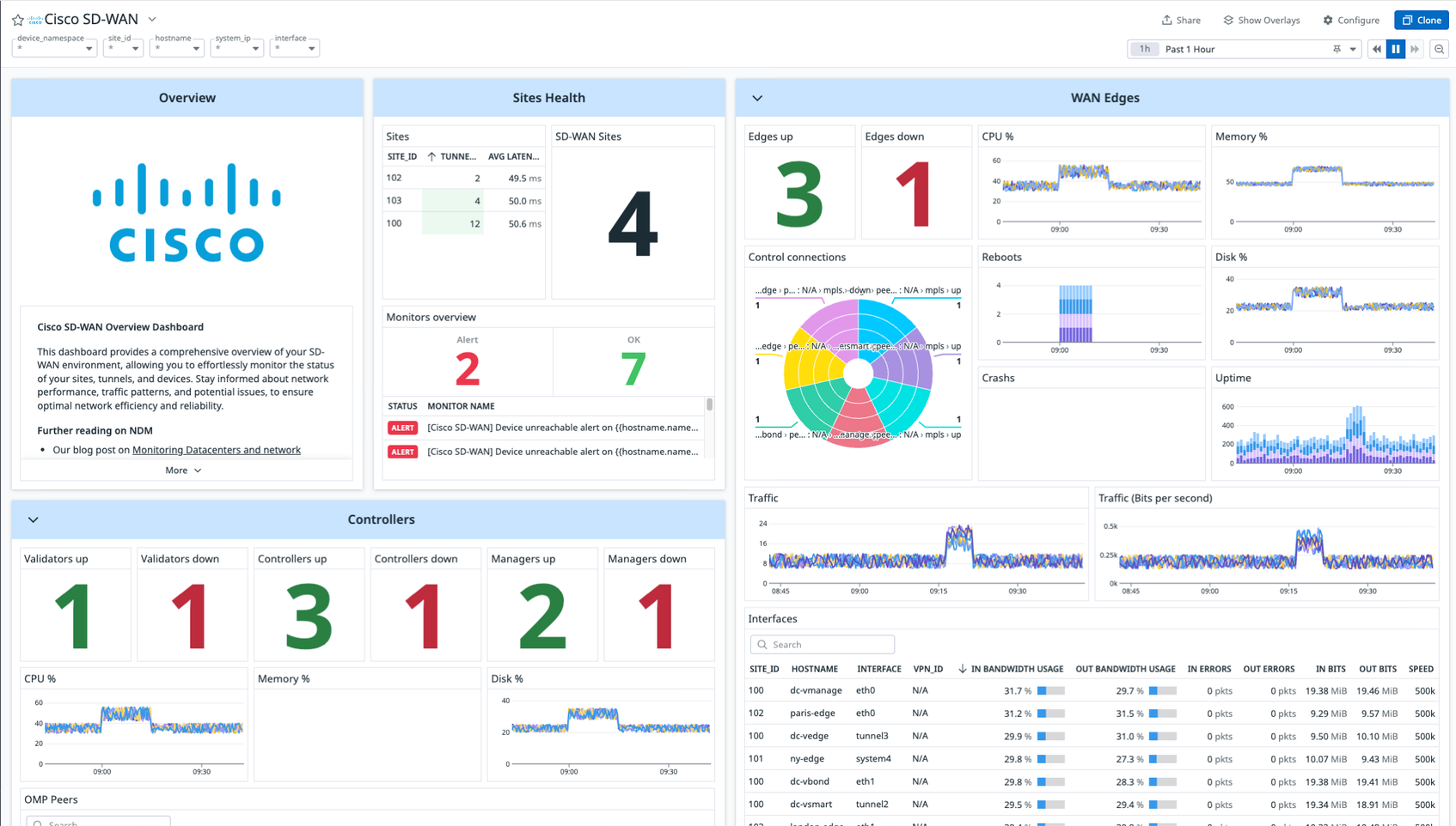 SD-WAN Dashboard