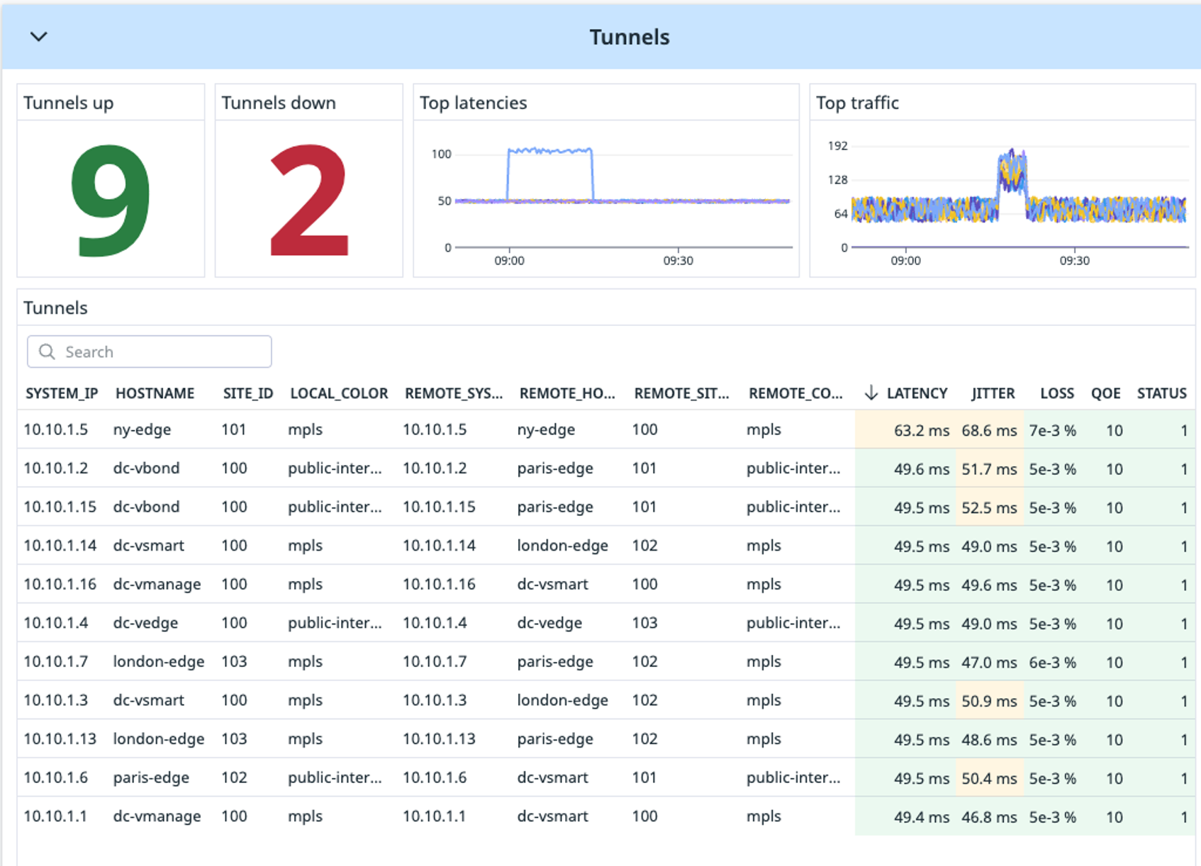 SD-WAN Dashboard Tunnels