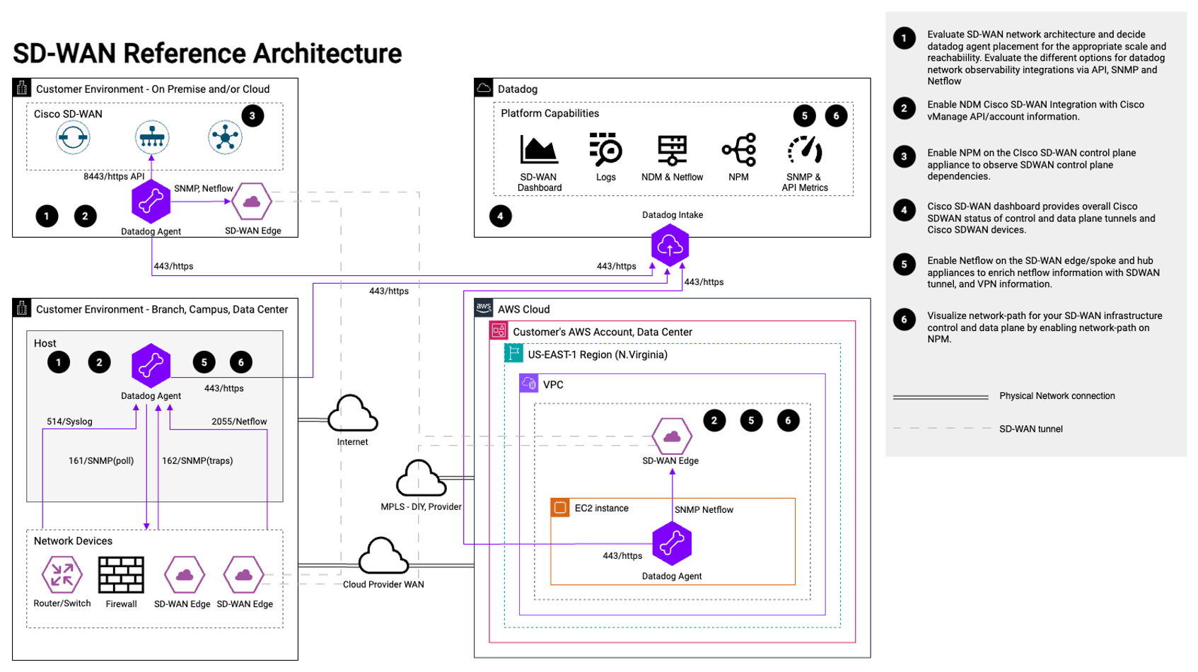 Network Observability: SD-WAN Reference Architecture | Datadog