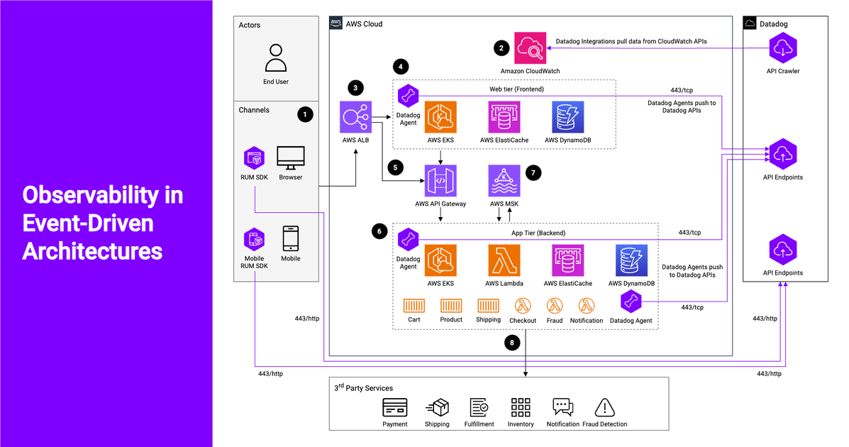 Observability in Event-Driven Architectures | Datadog