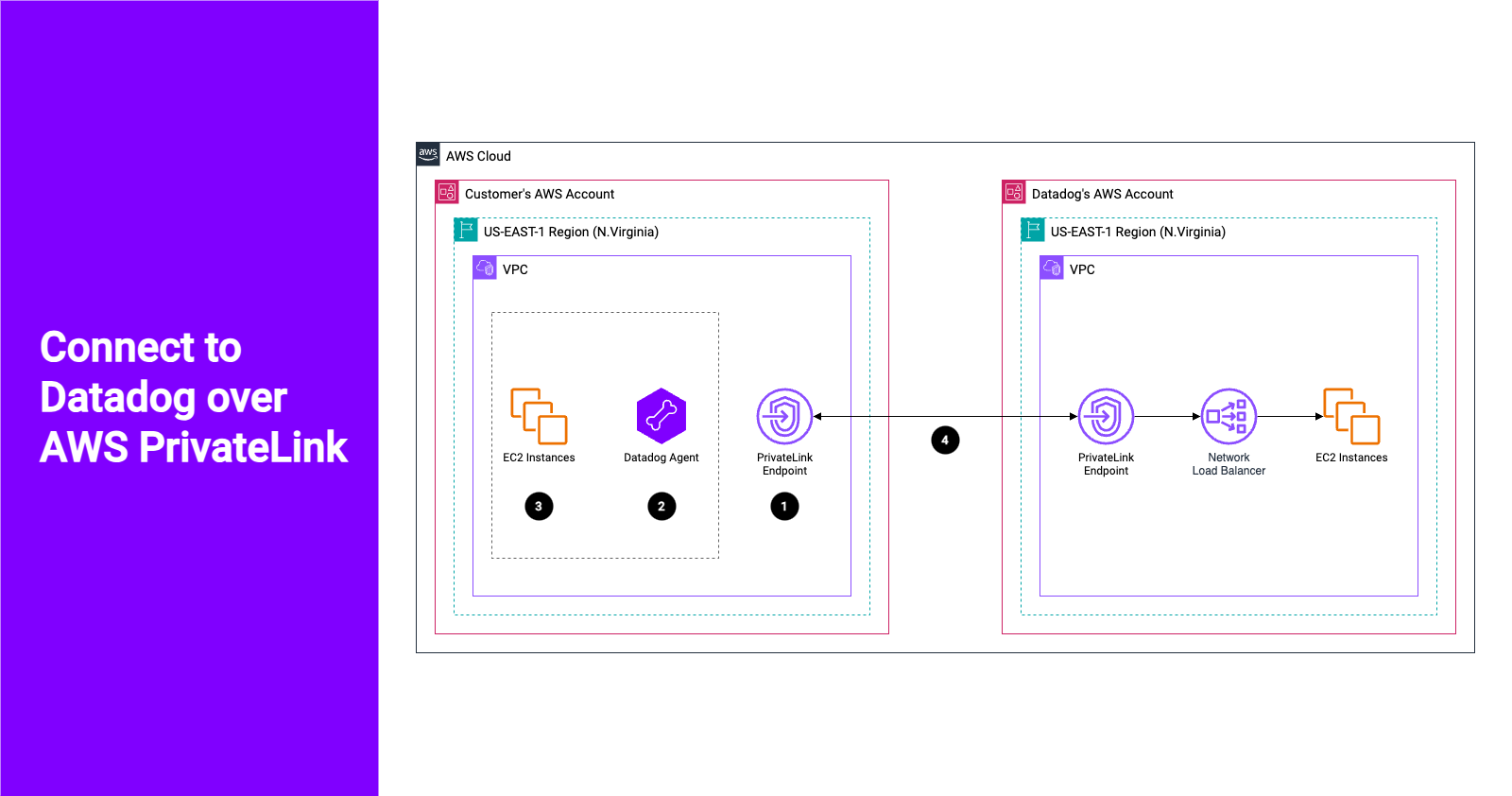 Network Observability: SD-WAN Reference Architecture