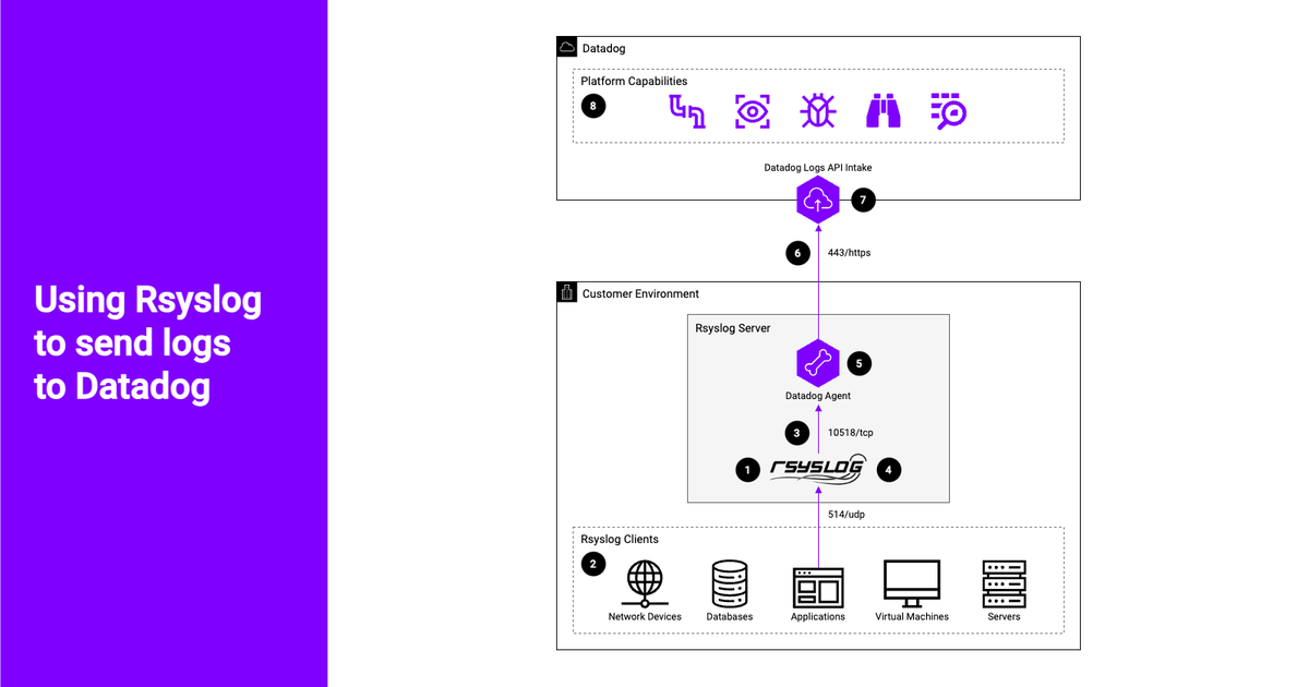 Rsyslog Distributed Using Rsyslog to send logs to Datadog | Datadog