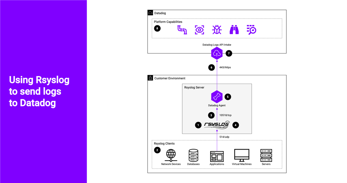 Using Rsyslog to send logs to Datadog | Datadog