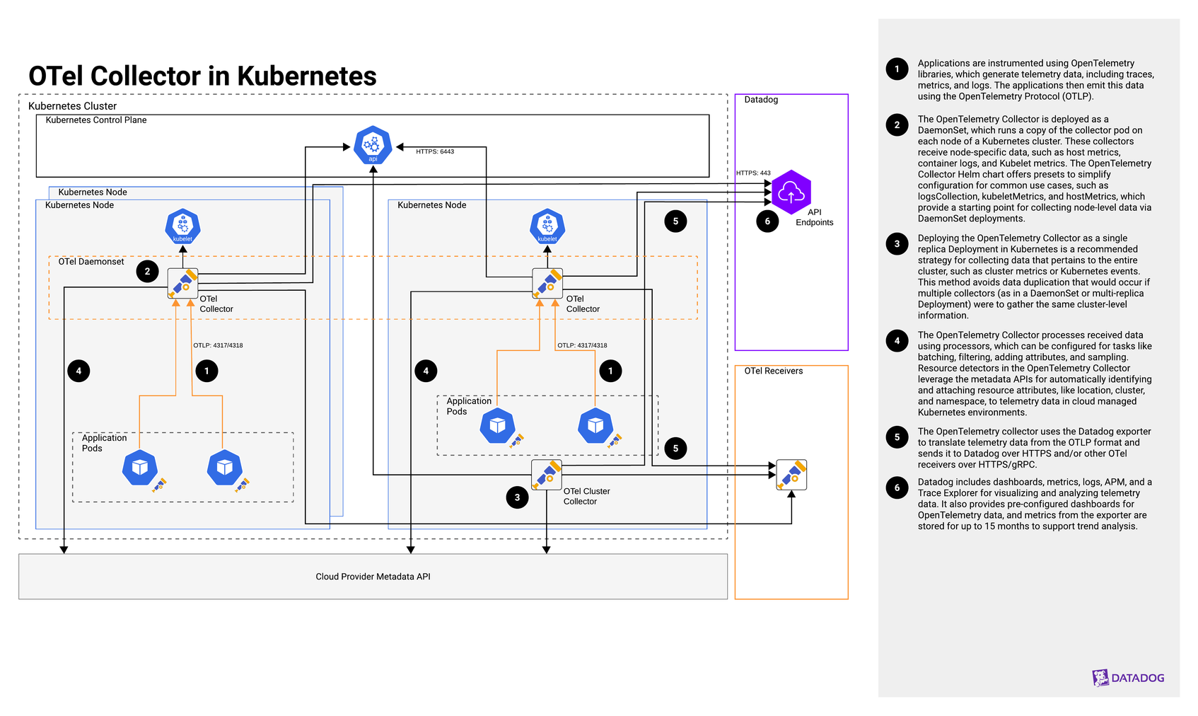 OpenTelemetry Collector in Kubernetes | Datadog