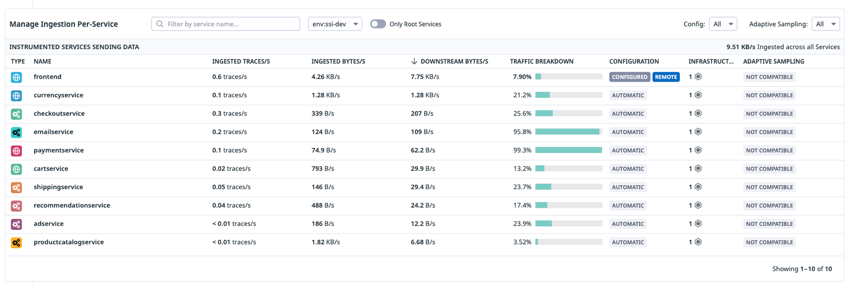 optimizing distributed tracing best practices for remaining within budget and capturing critical traces figure 3