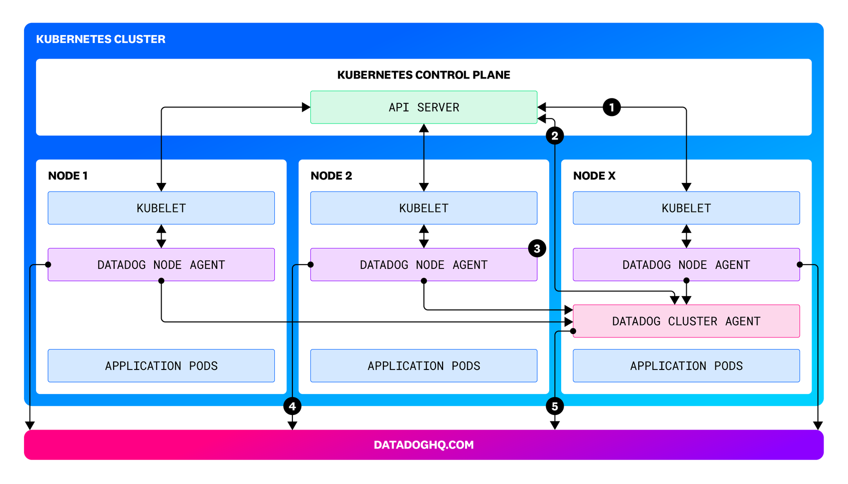 Real-world applications of the Datadog Cluster Agent (Part 1) | Datadog