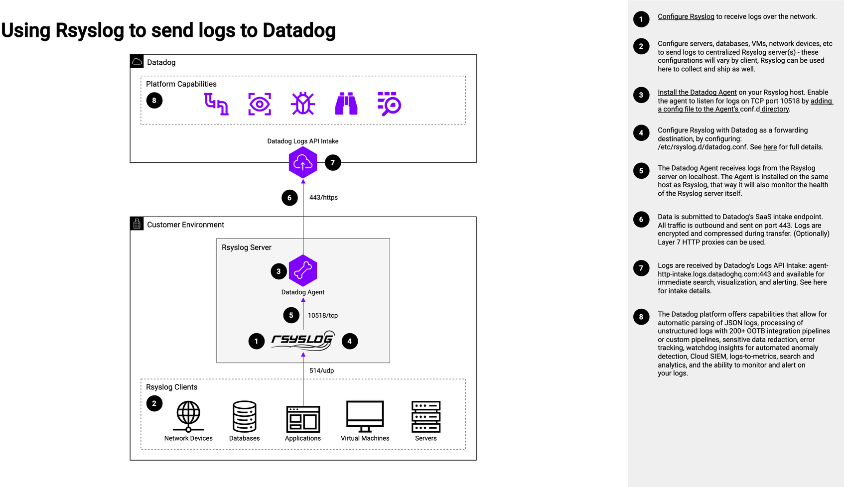 Using Rsyslog to send logs to Datadog | Datadog