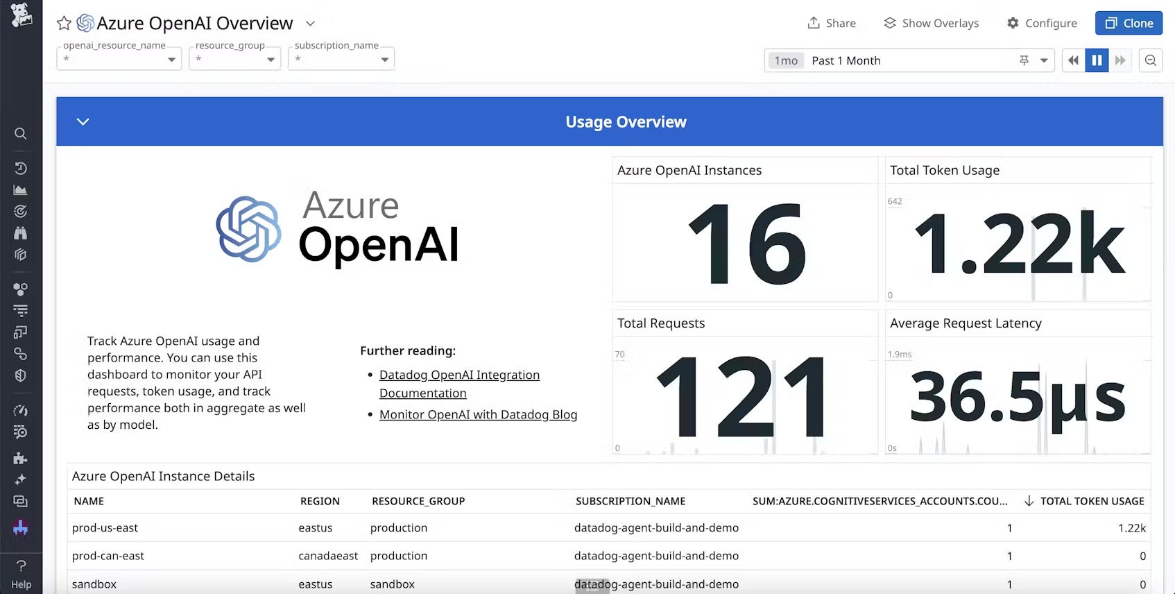 https://corp.dd-static.net/img/azure-open-ai-dashboard-new.jpeg