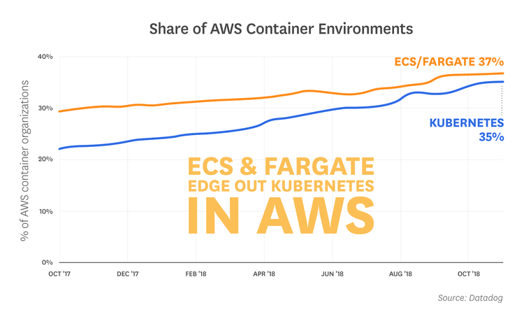 blog/container-report/container-report-2018/orchestration-2018-fact-3-v3