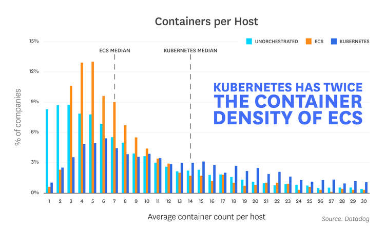 blog/container-report/container-report-2018/orchestration-2018-fact-8-v3