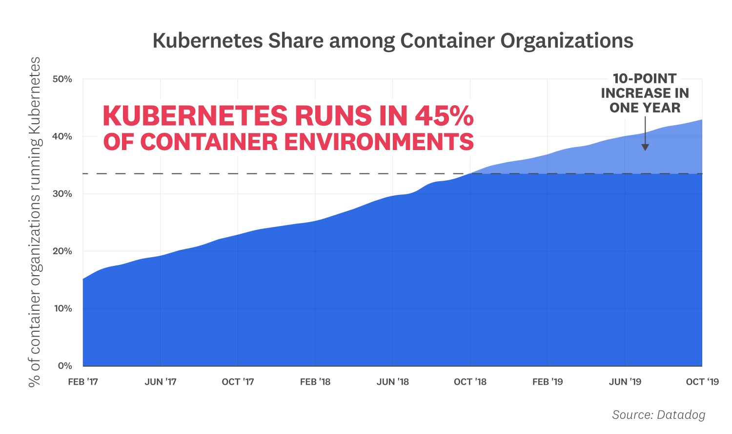 8 Facts About Real-World Container Use | Datadog