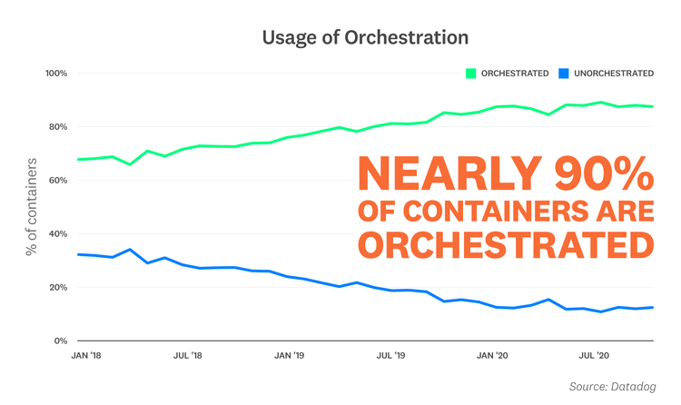blog/container-report/container-report-2020/2020-container-orchestration-report-FACT-2-v2