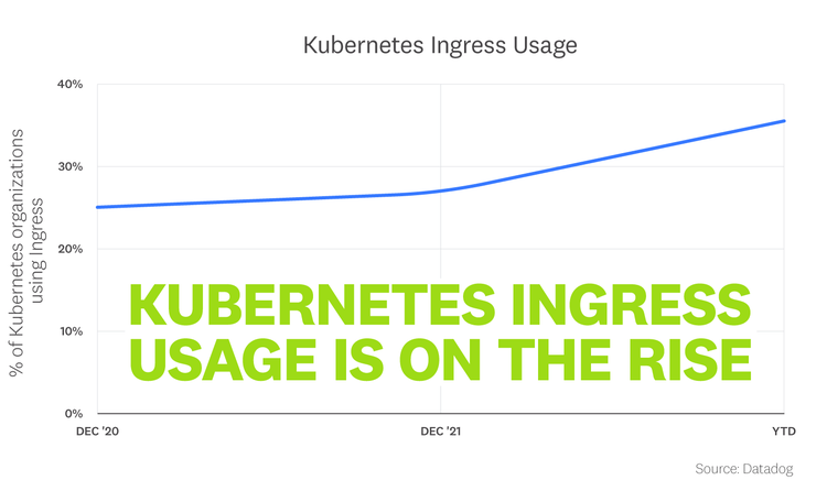 blog/container-report/container-report-2022/2022-container-orchestration-report-FACT-4-rev1